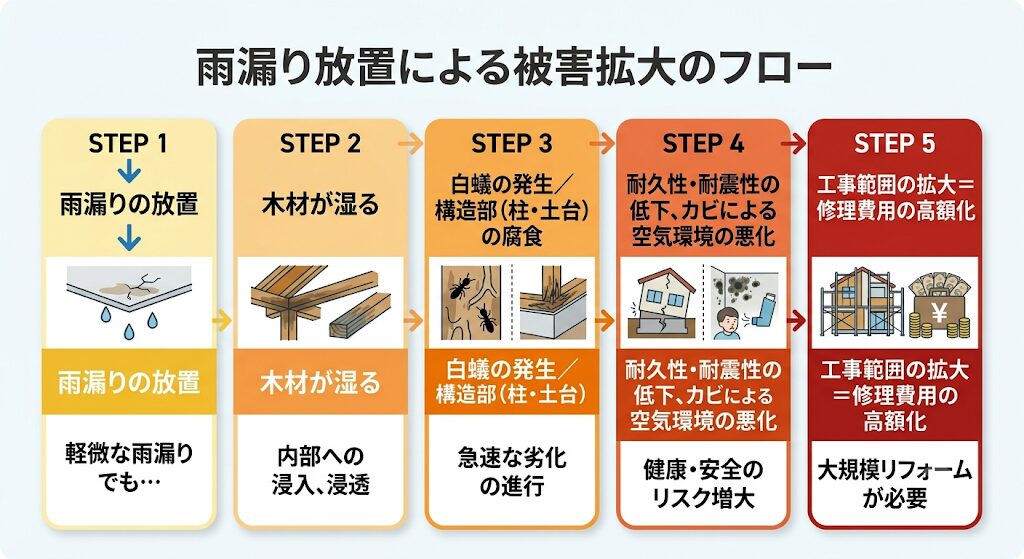 雨漏り放置による被害拡大を放置から修理費高額化まで5ステップで表したフロー図